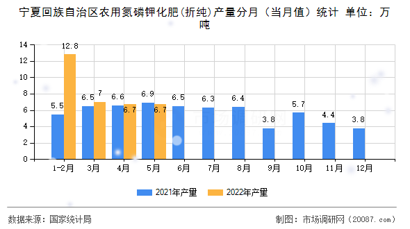 宁夏回族自治区农用氮磷钾化肥(折纯)产量分月(当月值)统计 宁夏回族自治区农用氮磷钾化肥(折纯)产量分月(当月值)统计