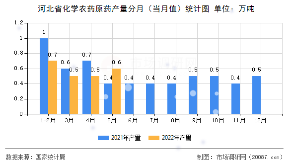 河北省化学农药原药产量分月（当月值）统计图