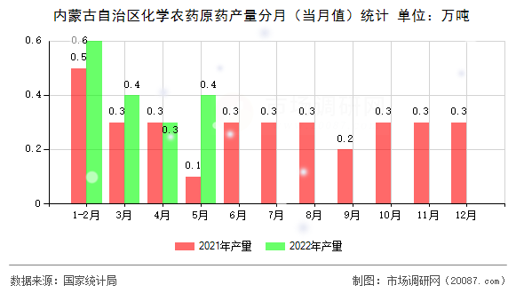 内蒙古自治区化学农药原药产量分月（当月值）统计