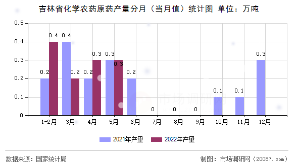 吉林省化学农药原药产量分月(当月值)统计图 吉林省化学农药原药产量分月(当月值)统计图
