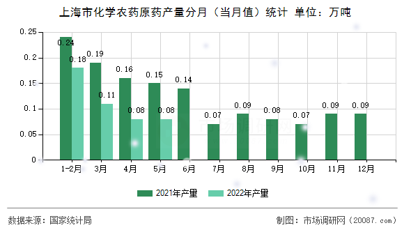 上海市化学农药原药产量分月（当月值）统计