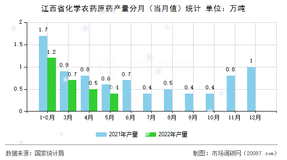 江西省化学农药原药产量分月（当月值）统计