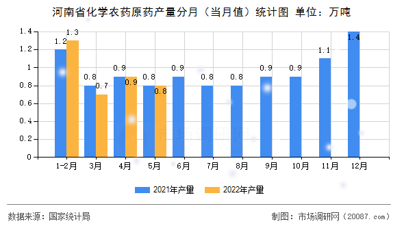 河南省化学农药原药产量分月(当月值)统计图 河南省化学农药原药产量分月(当月值)统计图