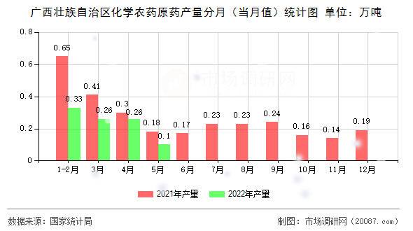 广西壮族自治区化学农药原药产量分月（当月值）统计图
