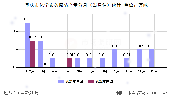 重庆市化学农药原药产量分月（当月值）统计