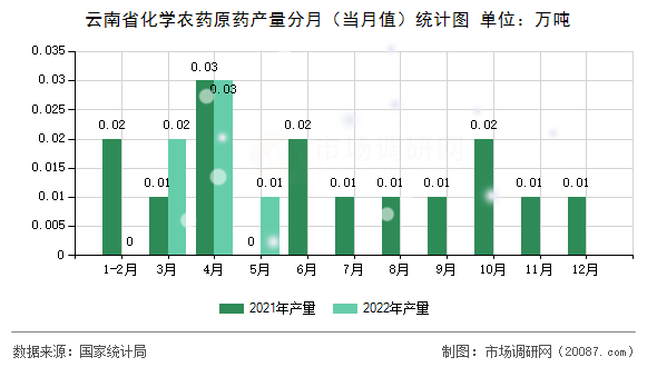云南省化学农药原药产量分月(当月值)统计图 云南省化学农药原药产量分月(当月值)统计图