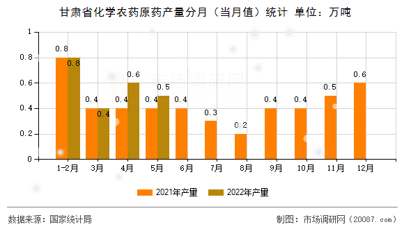 甘肃省化学农药原药产量分月（当月值）统计