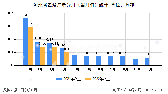 河北省乙烯产量分月（当月值）统计