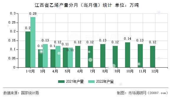 江西省乙烯产量分月（当月值）统计