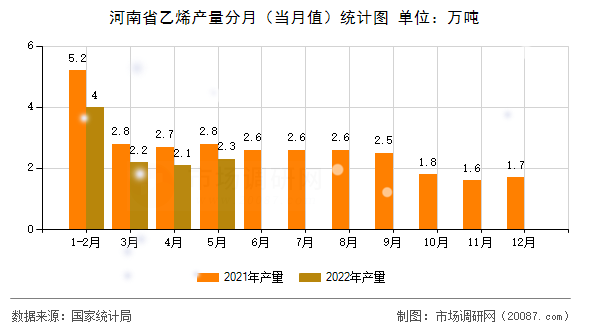 河南省乙烯产量分月（当月值）统计图