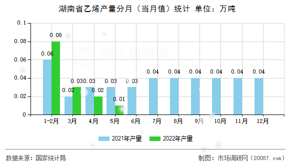 湖南省乙烯产量分月(当月值)统计 湖南省乙烯产量分月(当月值)统计