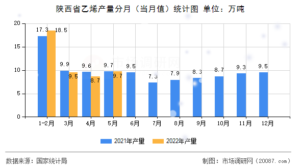 陕西省乙烯产量分月（当月值）统计图