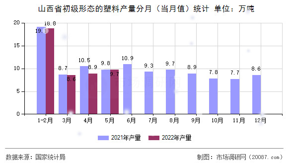 山西省初级形态的塑料产量分月（当月值）统计