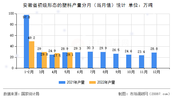 安徽省初级形态的塑料产量分月（当月值）统计
