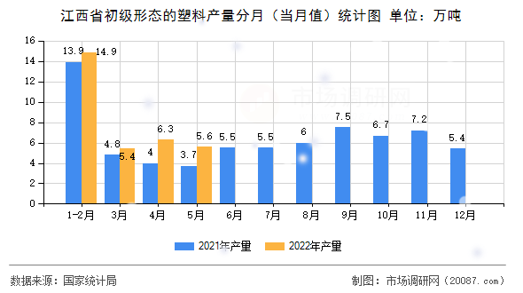 江西省初级形态的塑料产量分月(当月值)统计图 江西省初级形态的塑料产量分月(当月值)统计图