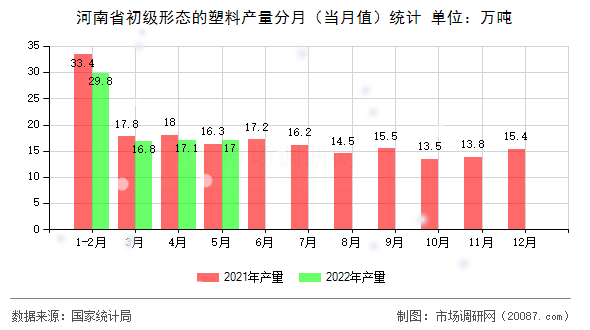河南省初级形态的塑料产量分月（当月值）统计