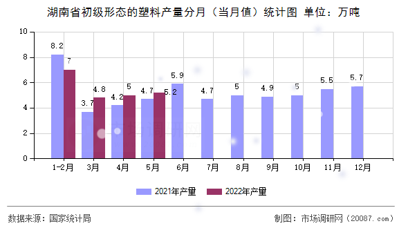 湖南省初级形态的塑料产量分月(当月值)统计图 湖南省初级形态的塑料产量分月(当月值)统计图