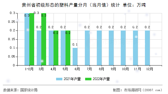 贵州省初级形态的塑料产量分月（当月值）统计