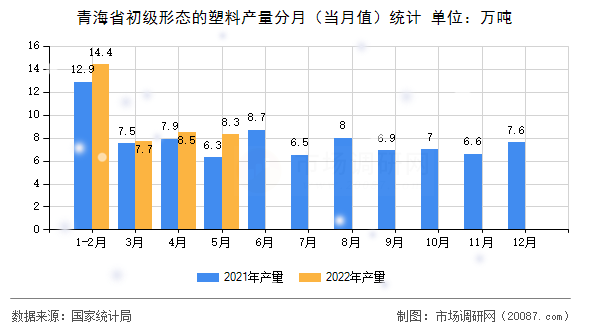 青海省初级形态的塑料产量分月（当月值）统计