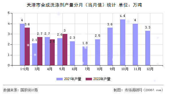 天津市合成洗涤剂产量分月（当月值）统计
