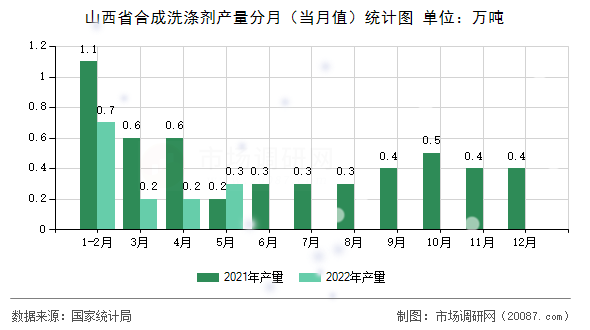 山西省合成洗涤剂产量分月（当月值）统计图