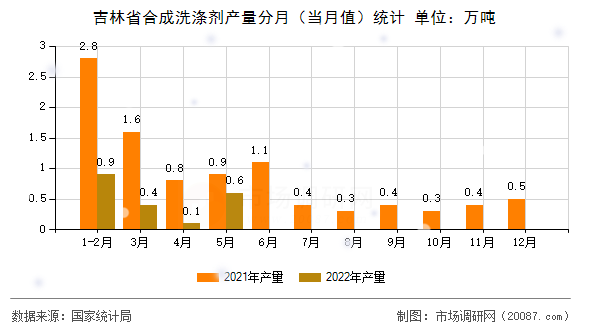 吉林省合成洗涤剂产量分月（当月值）统计