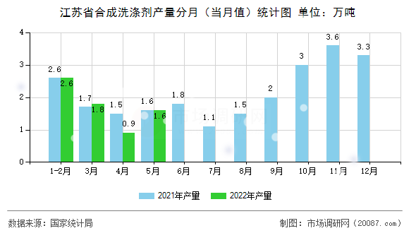 江苏省合成洗涤剂产量分月（当月值）统计图