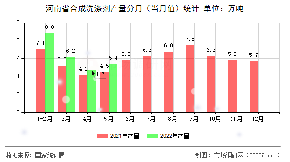 河南省合成洗涤剂产量分月（当月值）统计