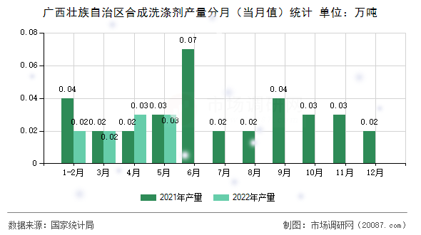 广西壮族自治区合成洗涤剂产量分月（当月值）统计