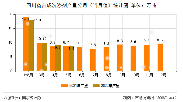 四川省合成洗涤剂产量分月（当月值）统计图