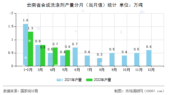 云南省合成洗涤剂产量分月（当月值）统计