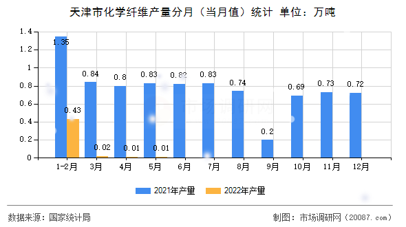 天津市化学纤维产量分月（当月值）统计