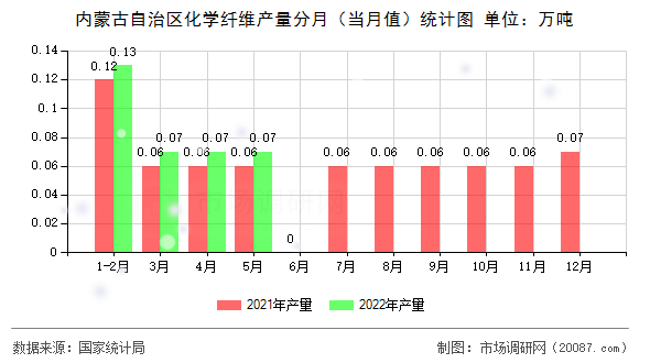 内蒙古自治区化学纤维产量分月（当月值）统计图