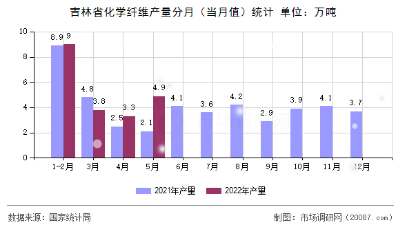 吉林省化学纤维产量分月（当月值）统计