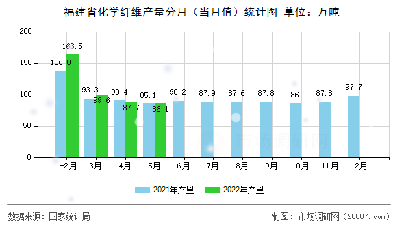 福建省化学纤维产量分月（当月值）统计图