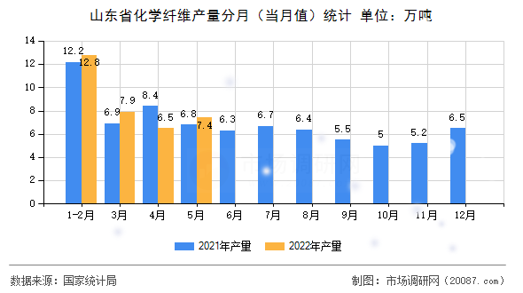 山东省化学纤维产量分月(当月值)统计 山东省化学纤维产量分月(当月值)统计