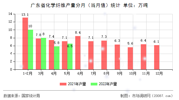 广东省化学纤维产量分月（当月值）统计