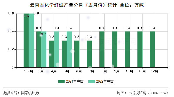 云南省化学纤维产量分月（当月值）统计