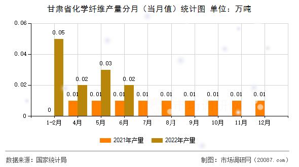 甘肃省化学纤维产量分月（当月值）统计图