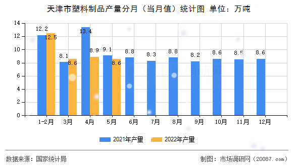 天津市塑料制品产量分月（当月值）统计图