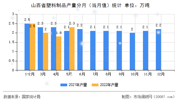 山西省塑料制品产量分月（当月值）统计