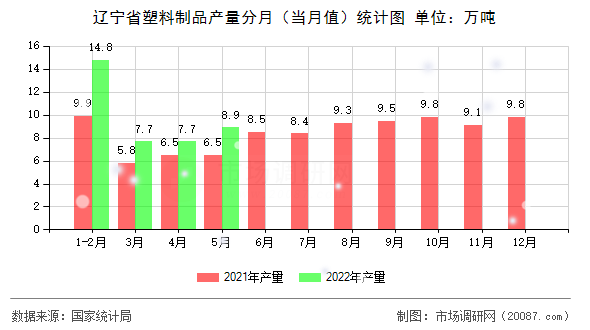 辽宁省塑料制品产量分月（当月值）统计图