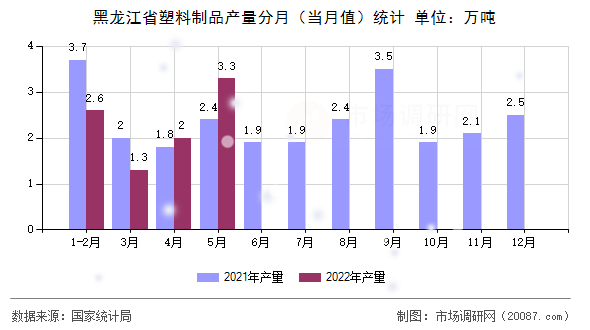 黑龙江省塑料制品产量分月（当月值）统计