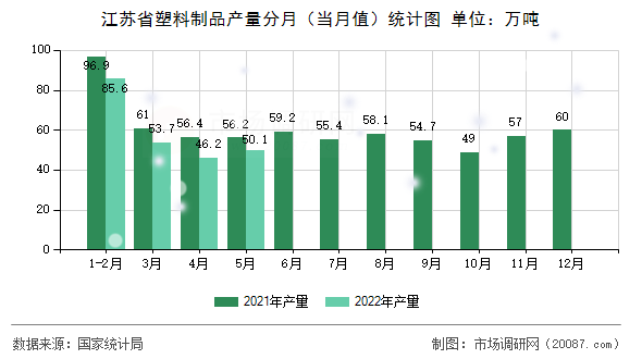 江苏省塑料制品产量分月(当月值)统计图 江苏省塑料制品产量分月(当月值)统计图