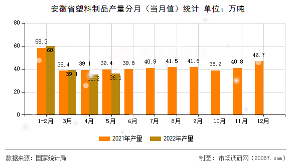 安徽省塑料制品产量分月(当月值)统计 安徽省塑料制品产量分月(当月值)统计
