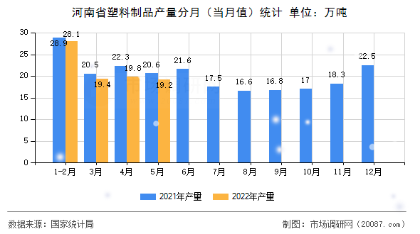 河南省塑料制品产量分月(当月值)统计 河南省塑料制品产量分月(当月值)统计