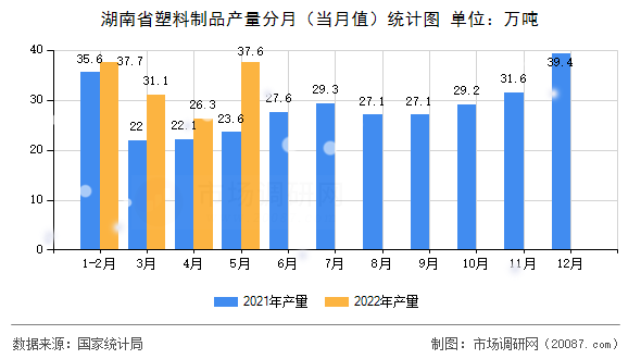 湖南省塑料制品产量分月（当月值）统计图