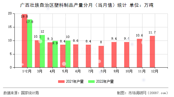 广西壮族自治区塑料制品产量分月(当月值)统计 广西壮族自治区塑料制品产量分月(当月值)统计
