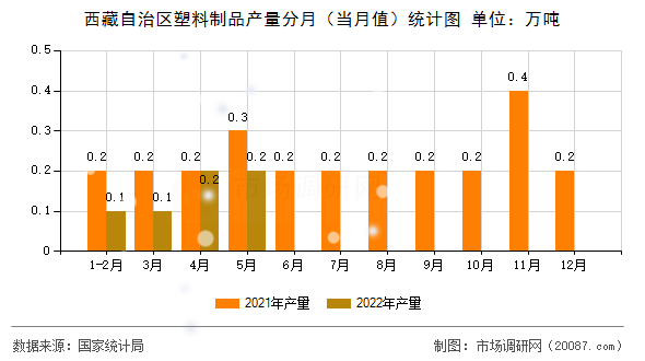 西藏自治区塑料制品产量分月（当月值）统计图