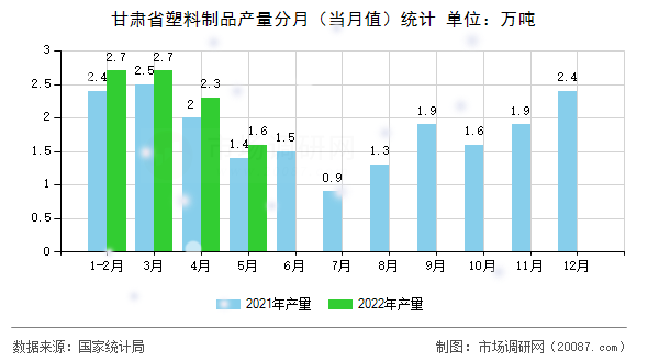 甘肃省塑料制品产量分月（当月值）统计